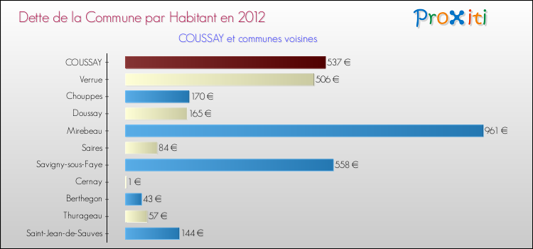 Dette par habitant de la commune en 2012 pour COUSSAY et les communes proches Comparaison de la dette par habitant de la commune en 2012 pour COUSSAY et les communes voisines