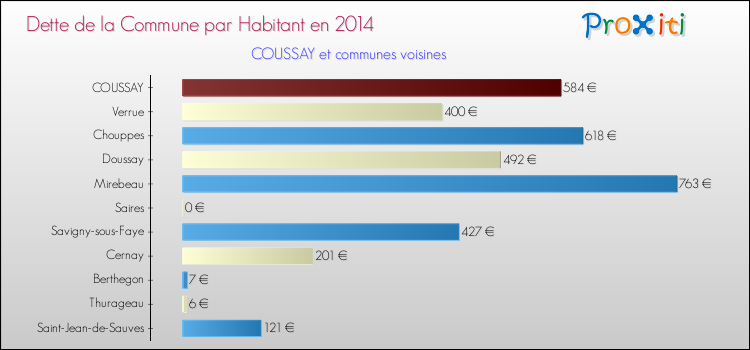 Dette par habitant de la commune en 2014 pour COUSSAY et les communes proches Comparaison de la dette par habitant de la commune en 2014 pour COUSSAY et les communes voisines
