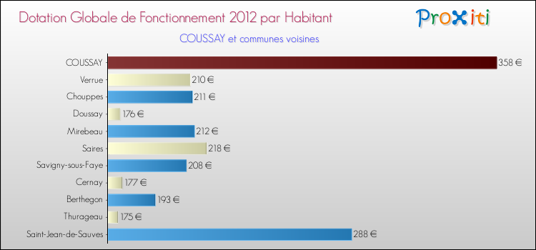 Montant des dotations globales de fonctionnement DGF par Habitant pour COUSSAY et les communes proches Comparaison des des dotations globales de fonctionnement DGF par habitant pour COUSSAY et les communes voisines