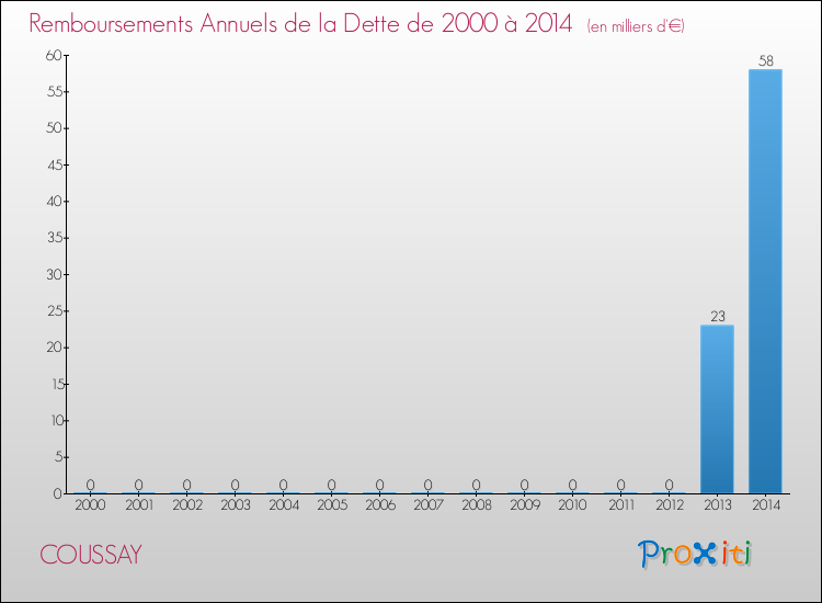 Evolution de l'annuité de la dette pour la commune de COUSSAY de 2000 à 2014 Annuités de la dette pour COUSSAY de 2000 à 2014