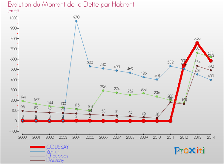Evolution de la dette par habitant pour la commune de COUSSAY et les communes proches de 2000 à 2014 Comparaison de la dette par habitant pour COUSSAY et les communes voisines de 2000 à 2014