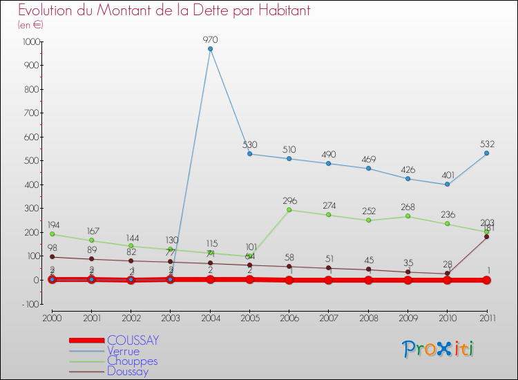 Evolution de la dette par habitant pour la commune de COUSSAY et les communes proches Comparaison de la dette par habitant pour COUSSAY et les communes voisines