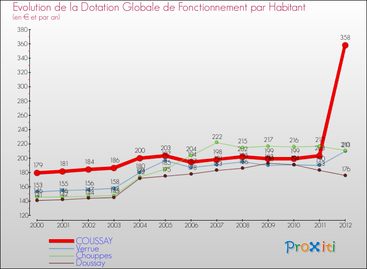 Evolution et montant de la dotation globale de fonctionnement par Habitant pour COUSSAY et les communes proches Comparaison des dotations globales de fonctionnement par habitant pour COUSSAY et les communes voisines