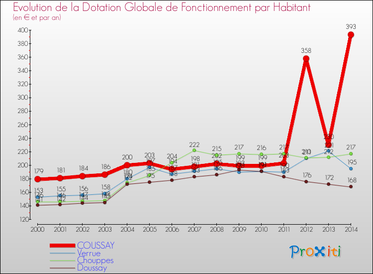 Evolution et montant de la dotation globale de fonctionnement par Habitant pour COUSSAY et les communes proches de 2000 à 2014. Comparaison des dotations globales de fonctionnement par habitant pour COUSSAY et les communes voisines de 2000 à 2014.