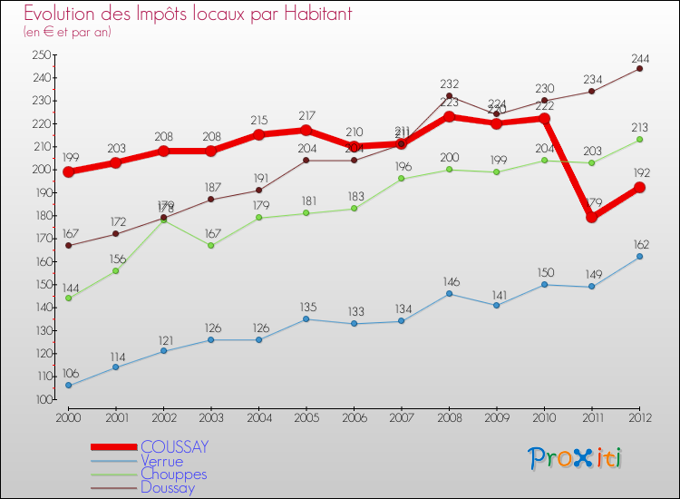 Evolution et montant des impôts locaux par Habitant pour COUSSAY et les communes proches Comparaison des impôts locaux par habitant pour COUSSAY et les communes voisines