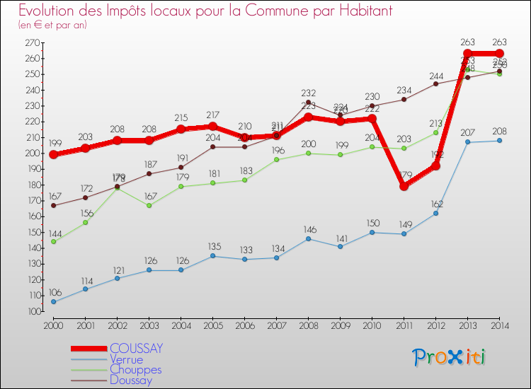 Evolution et montant des impôts locaux par Habitant pour COUSSAY et les communes proches de 2000 à 2014 Comparaison des impôts locaux par habitant pour COUSSAY et les communes voisines de 2000 à 2014
