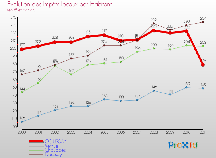 Evolution et montant des impôts locaux par Habitant pour COUSSAY et les communes proches Comparaison des impôts locaux par habitant pour COUSSAY et les communes voisines