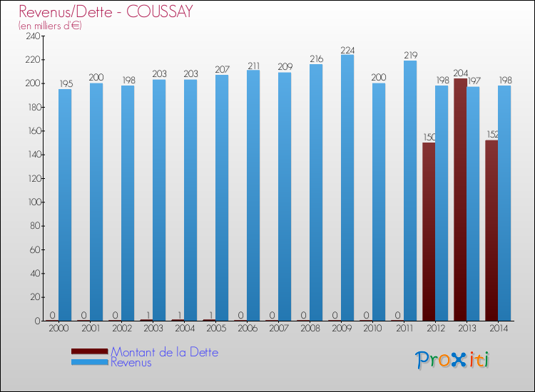 Evolution comparée de la dette et des revenus pour la commune de COUSSAY de 2000 à 2014 Comparaison de la dette et des revenus pour COUSSAY de 2000 à 2014
