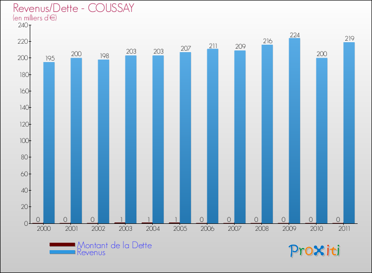 Evolution comparée de la dette et des revenus pour la commune de COUSSAY de 2000 à 2011 Comparaison de la dette et des revenus pour COUSSAY de 2000 à 2011