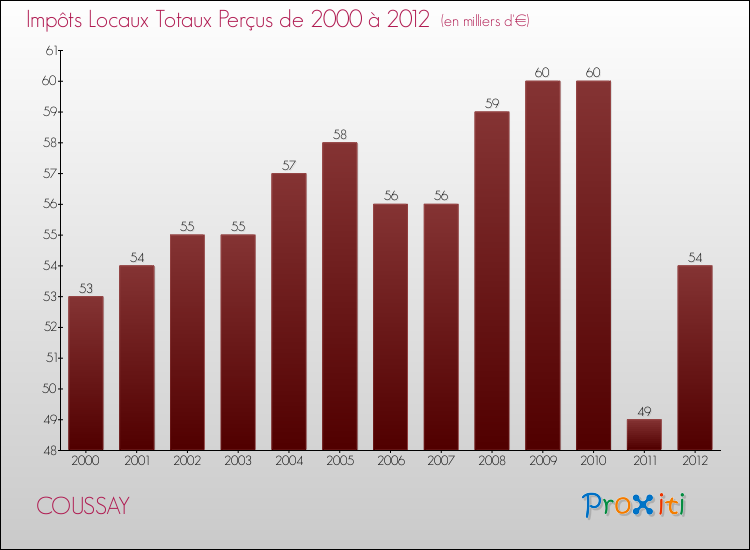 Evolution des Impôts Locaux pour la commune de COUSSAY de 2000 à 2012 Evolution des Impôts Locaux pour COUSSAY de 2000 à 2012