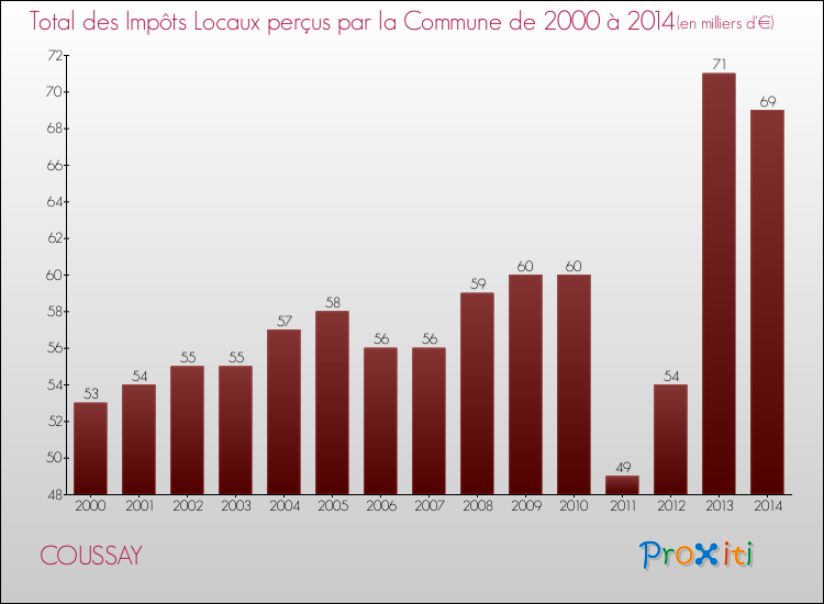 Evolution des Impôts Locaux pour la commune de COUSSAY de 2000 à 2014 Evolution des Impôts Locaux pour COUSSAY de 2000 à 2014