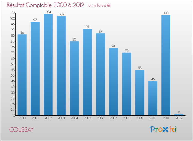 Evolution du résultat comptable pour la commune de COUSSAY de 2000 à 2012 Evolution du résultat comptable pour COUSSAY de 2000 à 2012