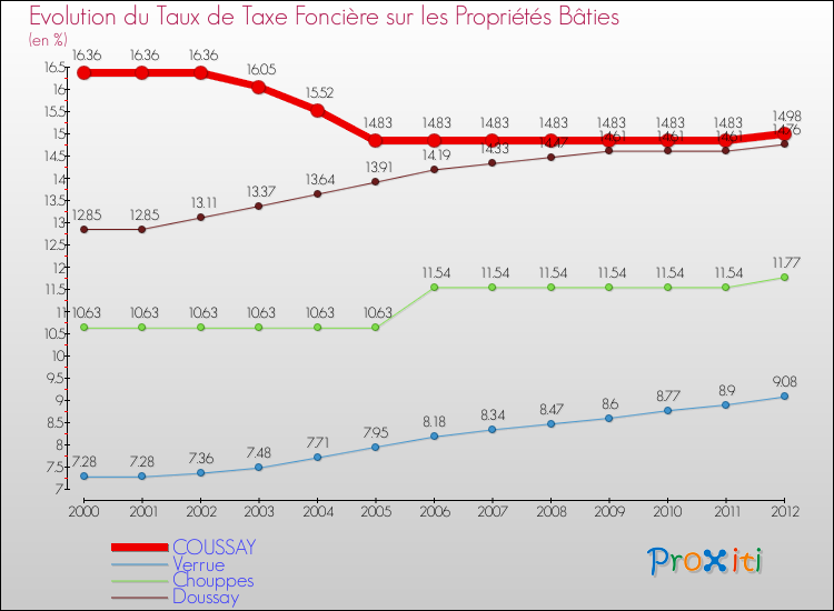 Evolution du taux de la taxe foncière sur le bati pour COUSSAY et les communes proches de 2000 à 2012 Comparaison des taux de taxe foncière sur le bati pour COUSSAY et les communes voisines de 2000 à 2012