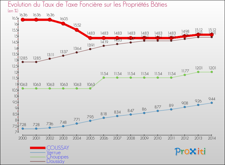 Evolution du taux de la taxe foncière sur le bati pour COUSSAY et les communes proches de 2000 à 2014 Comparaison des taux de taxe foncière sur le bati pour COUSSAY et les communes voisines de 2000 à 2014