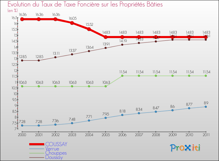 Evolution du taux de la taxe foncière sur le bati pour COUSSAY et les communes proches Comparaison des taux de taxe foncière sur le bati pour COUSSAY et les communes voisines