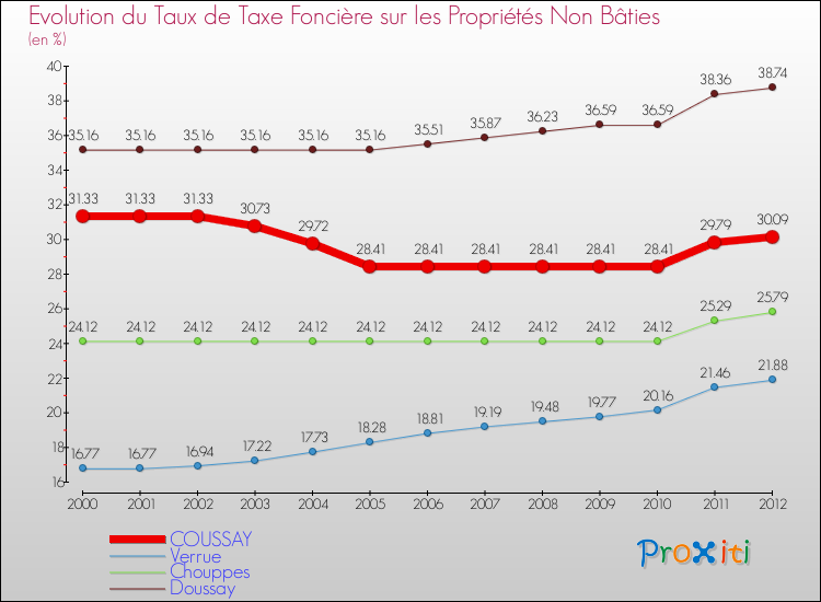 Evolution du taux de la taxe foncière sur les immeubles et terrains non batis pour COUSSAY et les communes proches de 2000 à 2012 Comparaison des taux de la taxe foncière sur les immeubles et terrains non batis pour COUSSAY et les communes voisines de 2000 à 2012