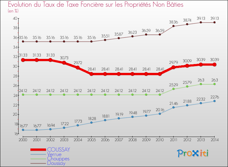 Evolution du taux de la taxe foncière sur les immeubles et terrains non batis pour COUSSAY et les communes proches de 2000 à 2014 Comparaison des taux de la taxe foncière sur les immeubles et terrains non batis pour COUSSAY et les communes voisines de 2000 à 2014