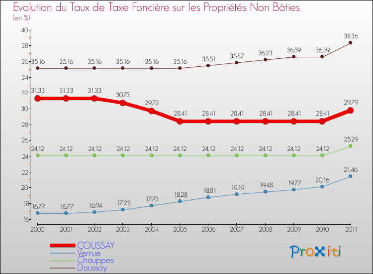 Evolution du taux de la taxe foncière sur les immeubles et terrains non batis pour COUSSAY et les communes proches Comparaison des taux de la taxe foncière sur les immeubles et terrains non batis pour COUSSAY et les communes voisines