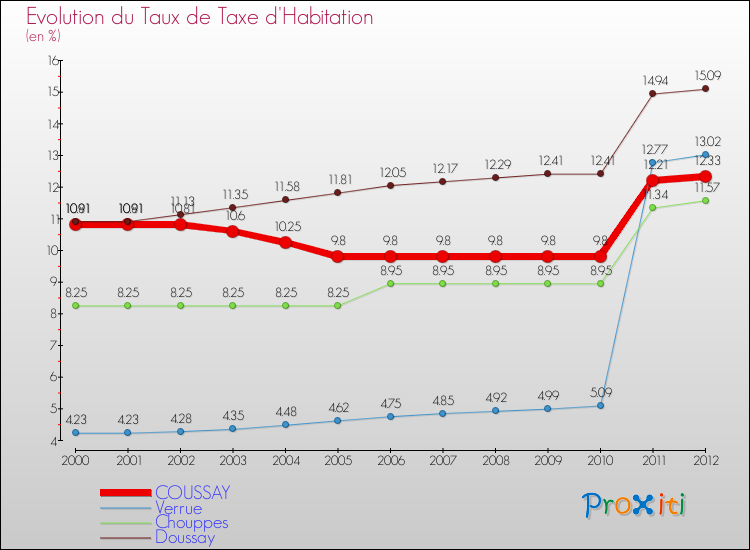 Evolution du taux de la taxe d'habitation pour COUSSAY et les communes proches Comparaison des taux de la taxe d'habitation pour COUSSAY et les communes voisines
