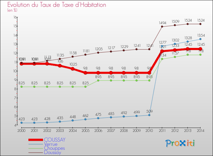 Evolution du taux de la taxe d'habitation pour COUSSAY et les communes proches de 2000 à 2014 Comparaison des taux de la taxe d'habitation pour COUSSAY et les communes voisines de 2000 à 2014