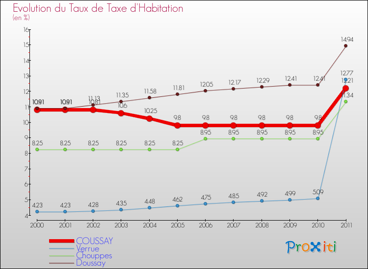 Evolution du taux de la taxe d'habitation pour COUSSAY et les communes proches Comparaison des taux de la taxe d'habitation pour COUSSAY et les communes voisines