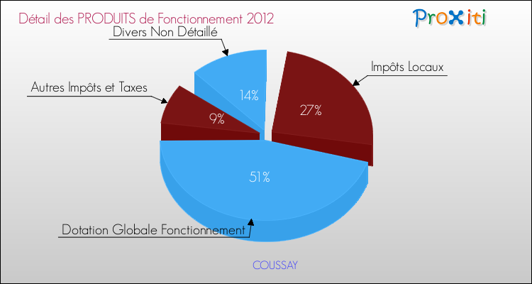 Décomposition du Budget de Fonctionnement 2012 de la commune de COUSSAY Budget de Fonctionnement 2012 pour la commune de COUSSAY