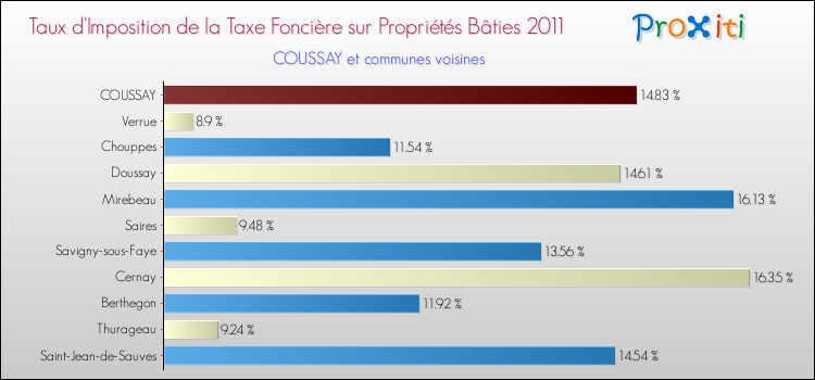 Taux d'imposition de la taxe foncière sur le bati 2011 pour COUSSAY et les communes proches Comparaison des taux d'imposition de la taxe foncière sur le bati 2011 pour COUSSAY et les communes voisines