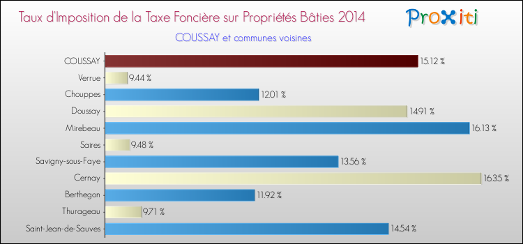 Taux d'imposition de la taxe foncière sur le bati 2014 pour COUSSAY et les communes proches Comparaison des taux d'imposition de la taxe foncière sur le bati 2014 pour COUSSAY et les communes voisines
