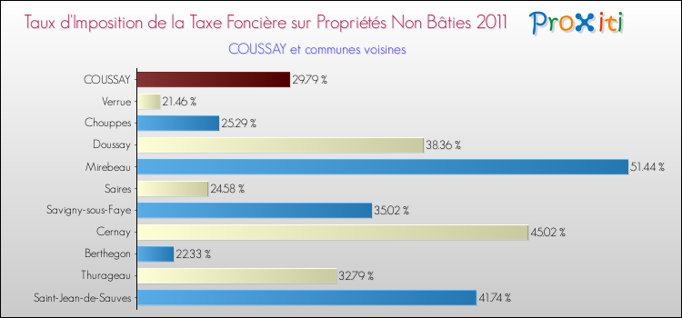 Taux d'imposition de la taxe foncière sur les immeubles et terrains non batis 2011 pour COUSSAY et les communes proches Comparaison des taux d'imposition de la taxe foncière sur les immeubles et terrains non batis 2011 pour COUSSAY et les communes voisines