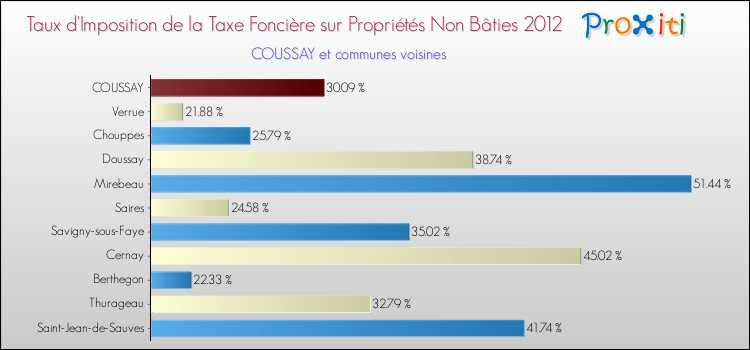 Taux d'imposition de la taxe foncière sur les immeubles et terrains non batis 2012 pour COUSSAY et les communes proches Comparaison des taux d'imposition de la taxe foncière sur les immeubles et terrains non batis 2012 pour COUSSAY et les communes voisines