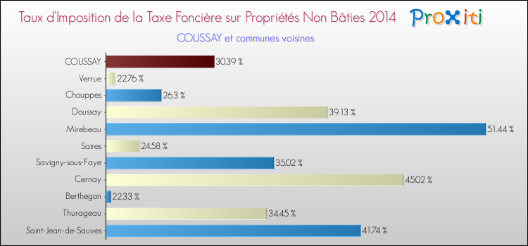 Taux d'imposition de la taxe foncière sur les immeubles et terrains non batis 2014 pour COUSSAY et les communes proches Comparaison des taux d'imposition de la taxe foncière sur les immeubles et terrains non batis 2014 pour COUSSAY et les communes voisines