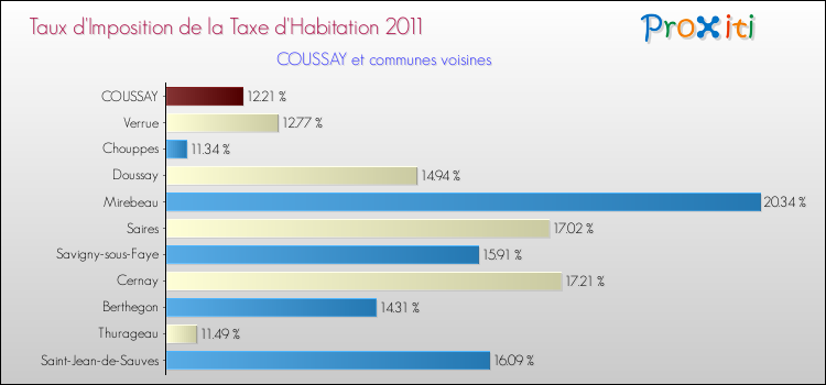 Taux d'imposition de la taxe d'habitation 2011 pour COUSSAY et les communes proches Comparaison des taux d'imposition de la taxe d'habitation 2011 pour COUSSAY et les communes voisines