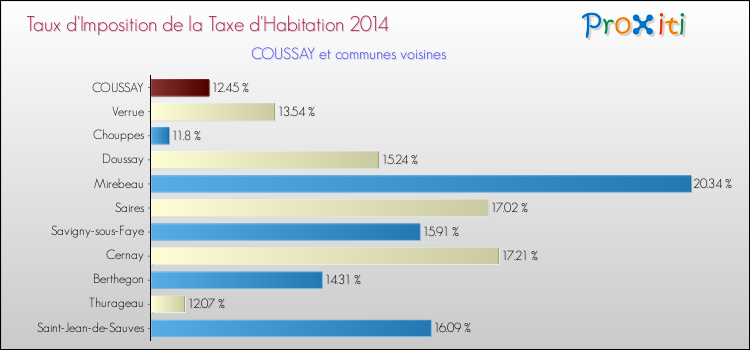 Taux d'imposition de la taxe d'habitation 2014 pour COUSSAY et les communes proches Comparaison des taux d'imposition de la taxe d'habitation 2014 pour COUSSAY et les communes voisines