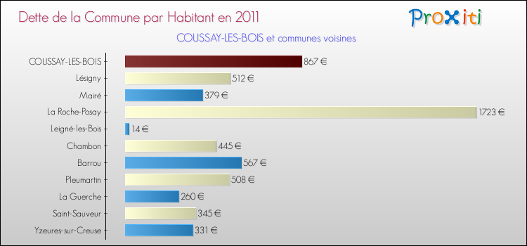 Dette par habitant de la commune en 2011 pour COUSSAY-LES-BOIS et les communes proches Comparaison de la dette par habitant de la commune en 2011 pour COUSSAY-LES-BOIS et les communes voisines