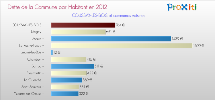 Dette par habitant de la commune en 2012 pour COUSSAY-LES-BOIS et les communes proches Comparaison de la dette par habitant de la commune en 2012 pour COUSSAY-LES-BOIS et les communes voisines