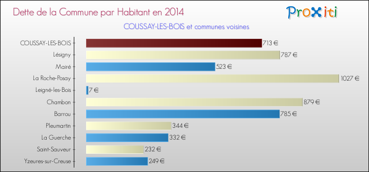 Dette par habitant de la commune en 2014 pour COUSSAY-LES-BOIS et les communes proches Comparaison de la dette par habitant de la commune en 2014 pour COUSSAY-LES-BOIS et les communes voisines