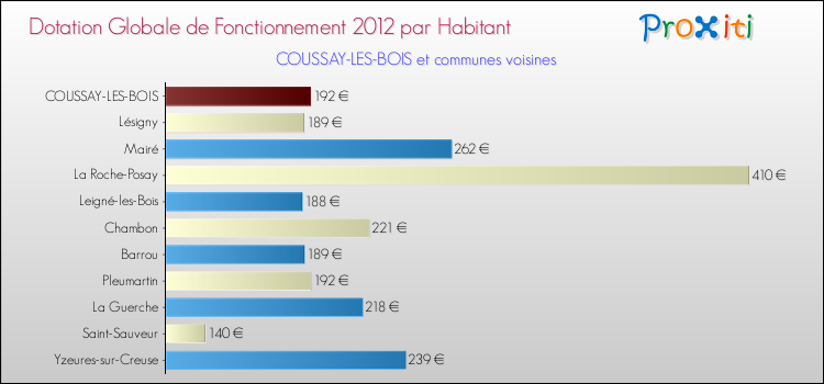 Montant des dotations globales de fonctionnement DGF par Habitant pour COUSSAY-LES-BOIS et les communes proches Comparaison des des dotations globales de fonctionnement DGF par habitant pour COUSSAY-LES-BOIS et les communes voisines