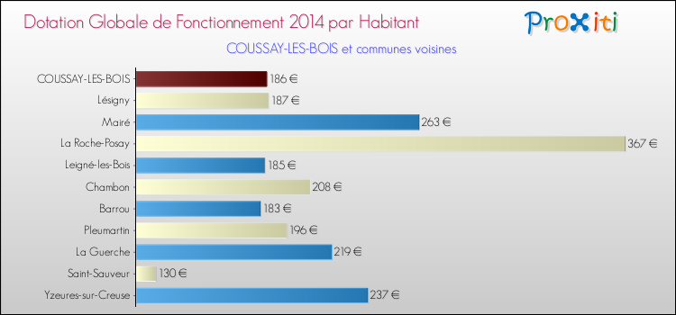 Montant des dotations globales de fonctionnement DGF par Habitant pour COUSSAY-LES-BOIS et les communes proches en 2014. Comparaison des des dotations globales de fonctionnement DGF par habitant pour COUSSAY-LES-BOIS et les communes voisines en 2014.
