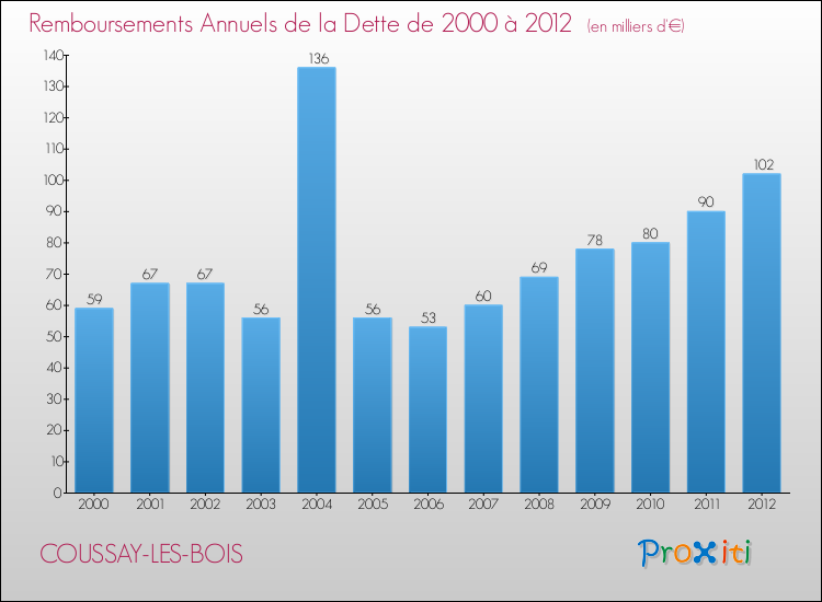 Evolution de l'annuité de la dette pour la commune de COUSSAY-LES-BOIS de 2000 à 2012 Annuités de la dette pour COUSSAY-LES-BOIS de 2000 à 2012