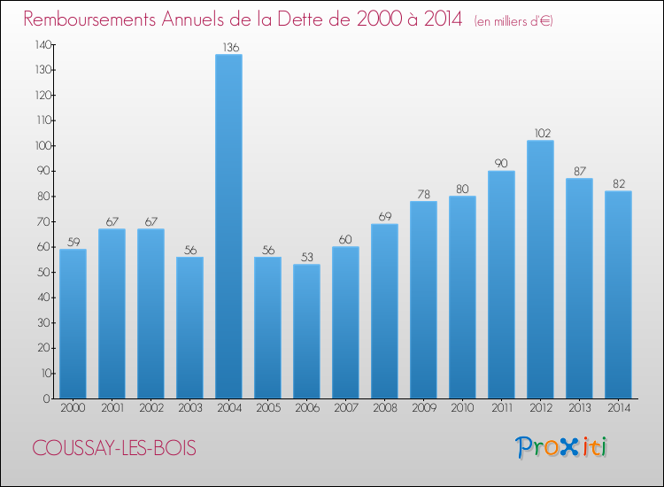 Evolution de l'annuité de la dette pour la commune de COUSSAY-LES-BOIS de 2000 à 2014 Annuités de la dette pour COUSSAY-LES-BOIS de 2000 à 2014