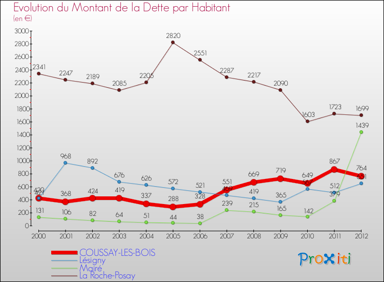 Evolution de la dette par habitant pour la commune de COUSSAY-LES-BOIS et les communes proches de 2000 à 2012 Comparaison de la dette par habitant pour COUSSAY-LES-BOIS et les communes voisines de 2000 à 2012