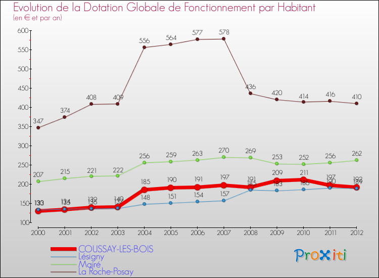 Evolution et montant de la dotation globale de fonctionnement par Habitant pour COUSSAY-LES-BOIS et les communes proches Comparaison des dotations globales de fonctionnement par habitant pour COUSSAY-LES-BOIS et les communes voisines