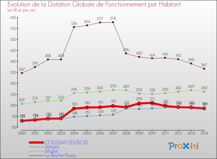 Evolution et montant de la dotation globale de fonctionnement par Habitant pour COUSSAY-LES-BOIS et les communes proches de 2000 à 2014. Comparaison des dotations globales de fonctionnement par habitant pour COUSSAY-LES-BOIS et les communes voisines de 2000 à 2014.