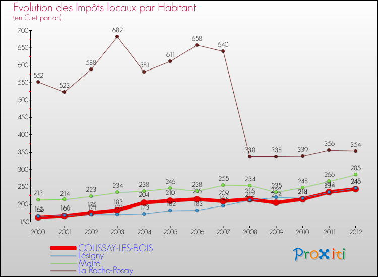 Evolution et montant des impôts locaux par Habitant pour COUSSAY-LES-BOIS et les communes proches Comparaison des impôts locaux par habitant pour COUSSAY-LES-BOIS et les communes voisines