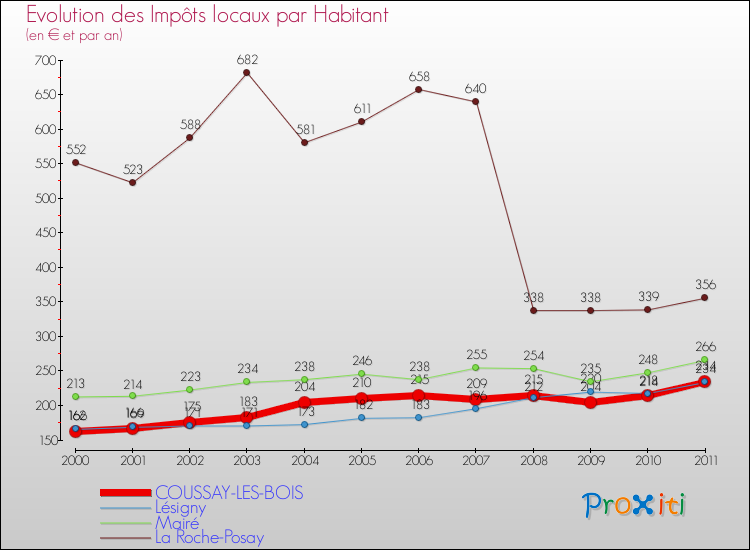 Evolution et montant des impôts locaux par Habitant pour COUSSAY-LES-BOIS et les communes proches Comparaison des impôts locaux par habitant pour COUSSAY-LES-BOIS et les communes voisines