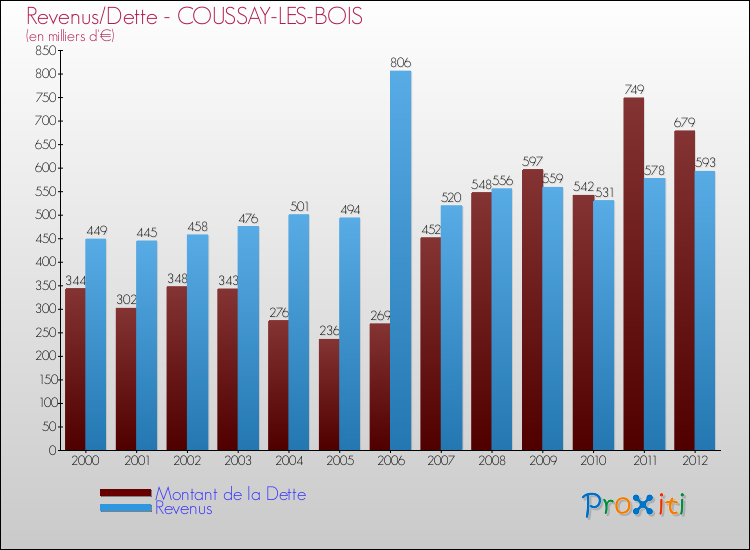 Evolution comparée de la dette et des revenus pour la commune de COUSSAY-LES-BOIS de 2000 à 2012 Comparaison de la dette et des revenus pour COUSSAY-LES-BOIS de 2000 à 2012