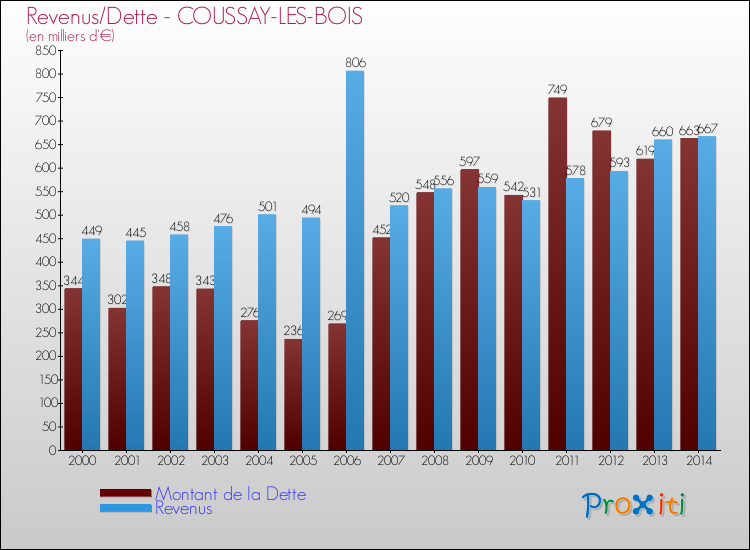 Evolution comparée de la dette et des revenus pour la commune de COUSSAY-LES-BOIS de 2000 à 2014 Comparaison de la dette et des revenus pour COUSSAY-LES-BOIS de 2000 à 2014
