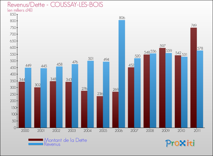 Evolution comparée de la dette et des revenus pour la commune de COUSSAY-LES-BOIS de 2000 à 2011 Comparaison de la dette et des revenus pour COUSSAY-LES-BOIS de 2000 à 2011