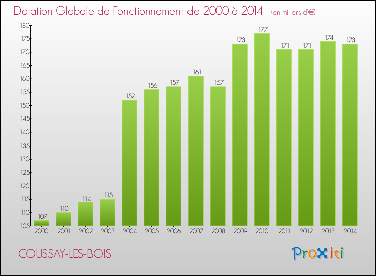 Evolution du montant de la Dotation Globale de Fonctionnement pour la commune de COUSSAY-LES-BOIS de 2000 à 2014 Evolution du montant de la Dotation Globale de Fonctionnement pour COUSSAY-LES-BOIS de 2000 à 2014