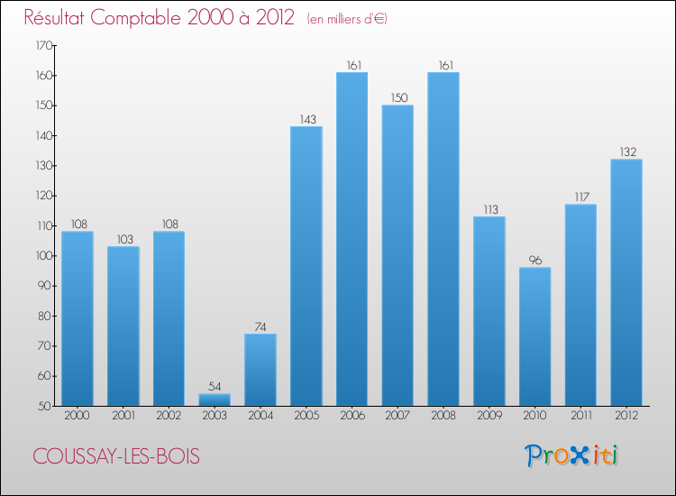 Evolution du résultat comptable pour la commune de COUSSAY-LES-BOIS de 2000 à 2012 Evolution du résultat comptable pour COUSSAY-LES-BOIS de 2000 à 2012